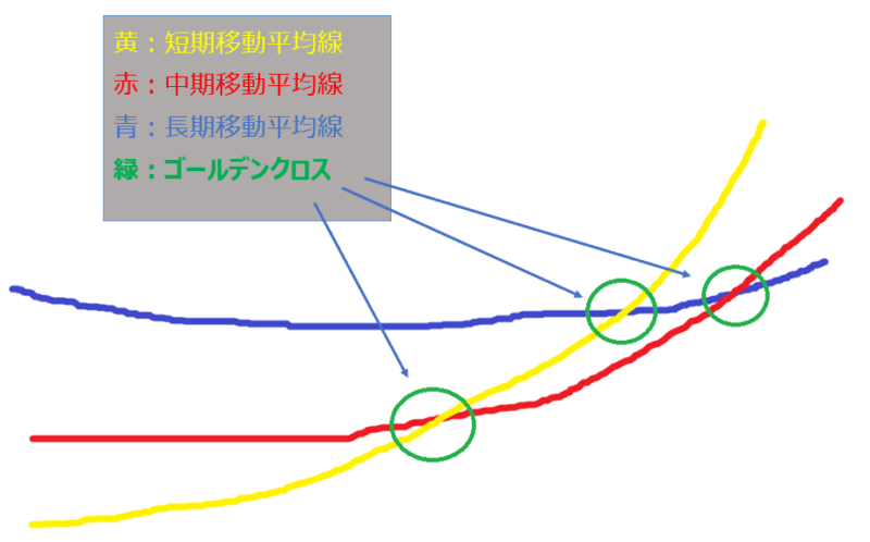 ゴールデンクロスの説明 短期移動平均線が中期移動平均線を上抜けた瞬間のことを言う。