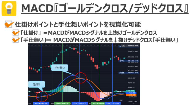 MACDのゴールデンクロス・デッドクロス手法
MACD線がシグナル線を上抜けしたら買い⇒下抜けしたら手仕舞い
※MACD線を青色、シグナル線をオレンジ色、ヒストグラムを棒グラフで表しています。