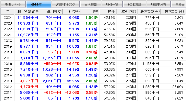 システムトレード「イザナミ」の資産推移実数値（RCIをさらに追加）