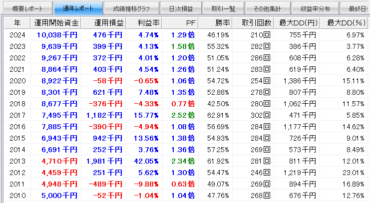 システムトレード「イザナミ」の資産推移実数値（パラボリックを追加）