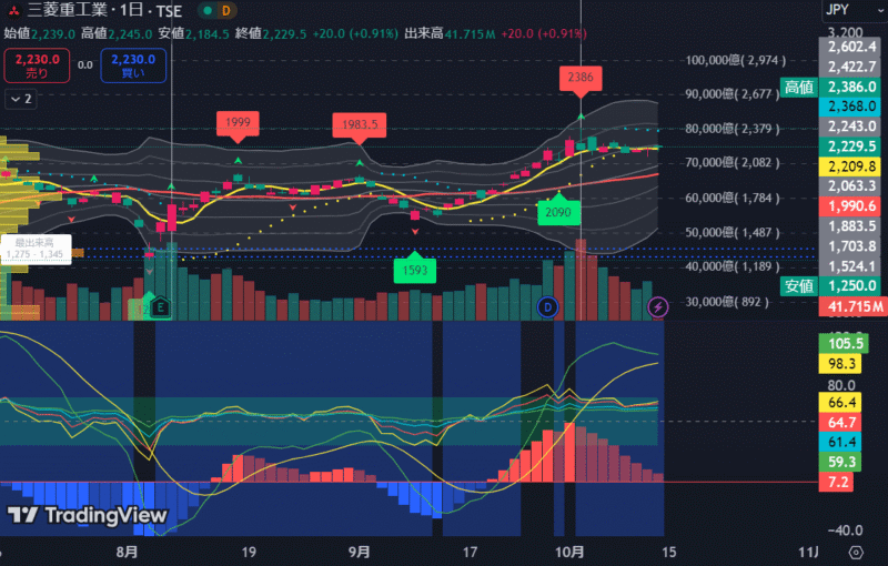 TradingView（トレーディングビュー）でテクニカル分析を行おう