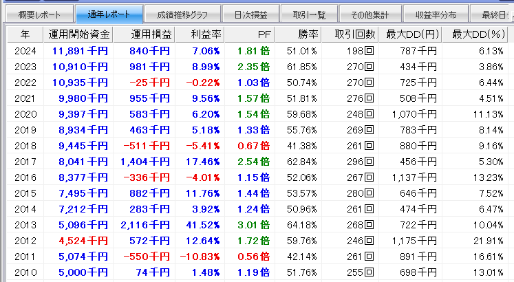 システムトレード「イザナミ」の資産推移実数値（ストキャスティクスをさらに追加）