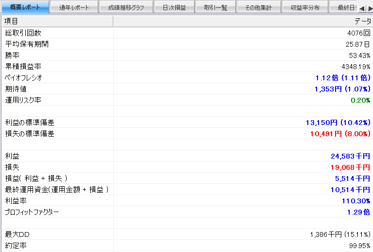 システムトレード「イザナミ」の成績概要（パラボリックを追加）