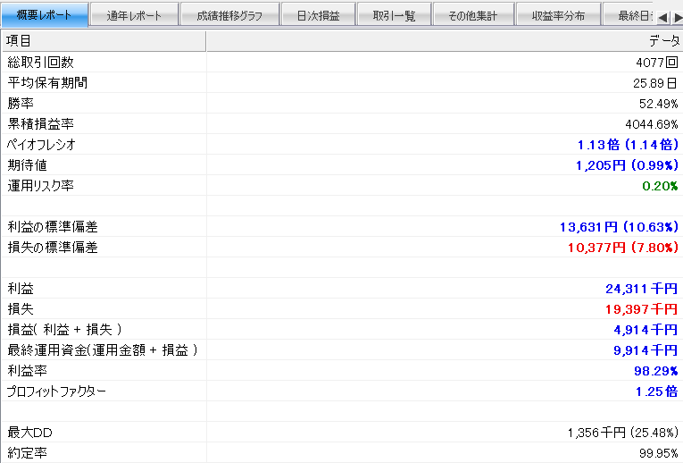 システムトレード「イザナミ」の成績概要（ゴールデンクロス）