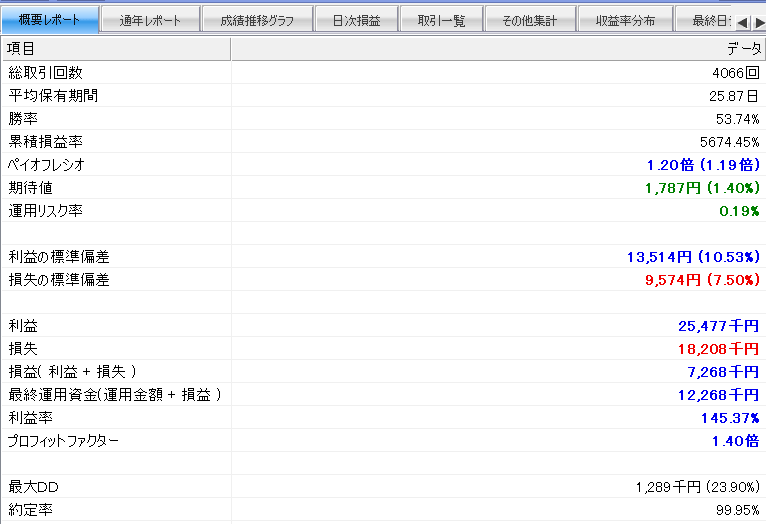 システムトレード「イザナミ」の成績概要（RCIをさらに追加）