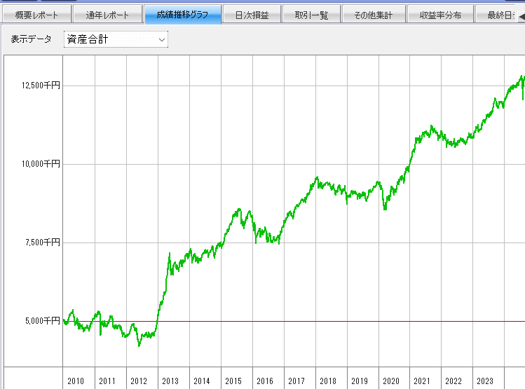 システムトレード「イザナミ」の資産推移グラフ（ストキャスティクスをさらに追加）