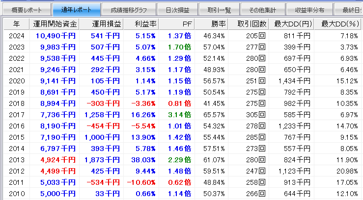 システムトレード「イザナミ」の資産推移実数値（RSIをさらに追加）