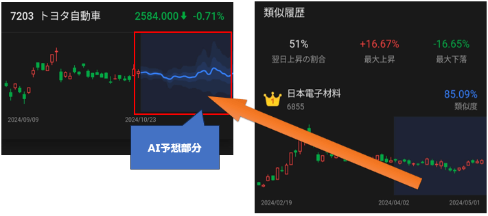 他の証券会社との違い
AI予想機能を使って類似チャートから今後の推移を予測することも可能