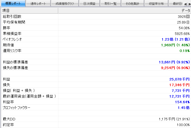 システムトレード「イザナミ」の成績概要（ストキャスティクスをさらに追加）