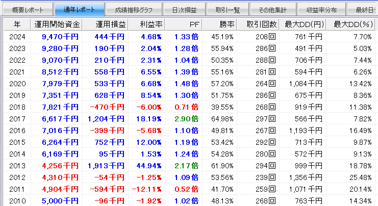 システムトレード「イザナミ」の資産推移実数値（ゴールデンクロス）