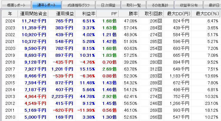 システムトレード「イザナミ」の資産推移実数値（移動平均乖離率をさらに追加）